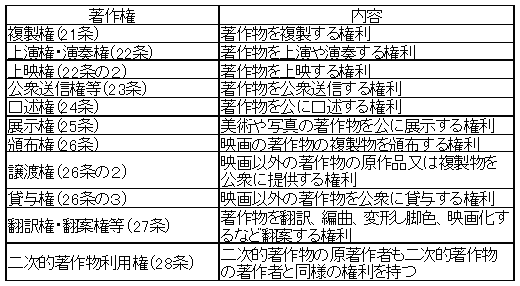 著作権法の権利