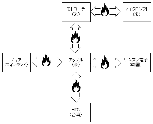 モバイル機器企業特許戦争関係図