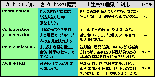 MaloneのCoordination Process Modelと住民の理解（成熟度）との関連付け