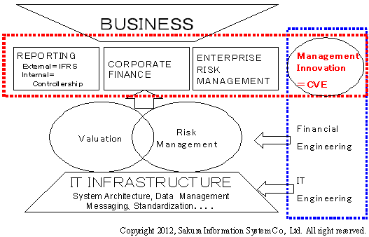 Corporate Value Engineering