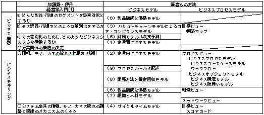 筆者らのビジネスモデル設計でのモデル要素