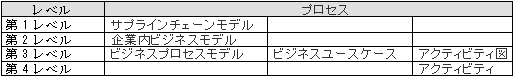 プロセスの階層構造