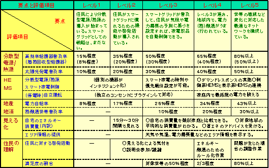 MaloneのCoordination Process Modelと住民の理解（成熟度）との関連付け