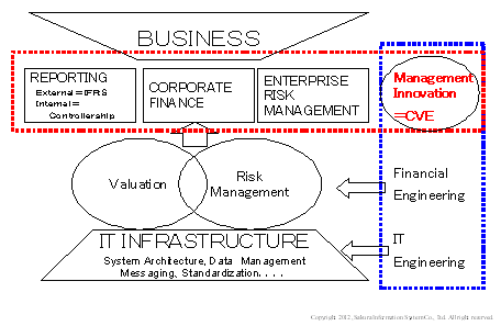 Corporate Value Engineering