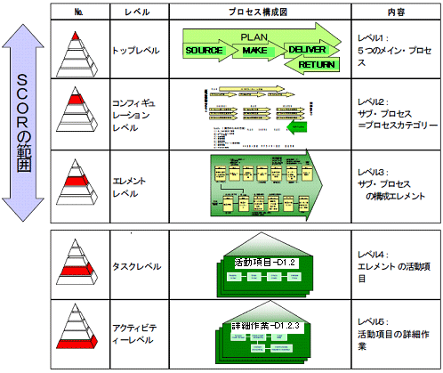 SCORのプロセスモデル