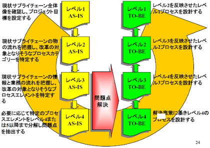 SCORのビジネスプロセス