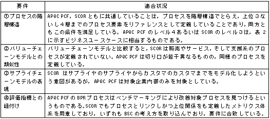 APQC PCF，SCORの要件適合状況