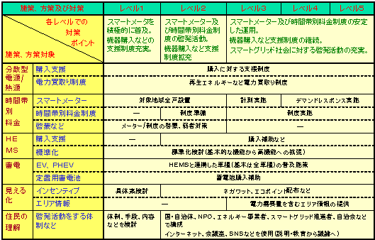 レベルアップ対策表（ロードマップ）