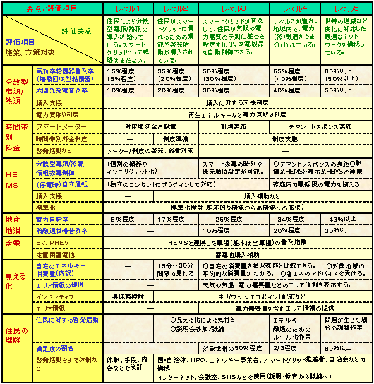 スマートグリッド社会成熟度モデル＋施策・方策