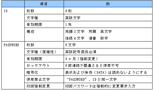 ID・PASSWORDの設計例