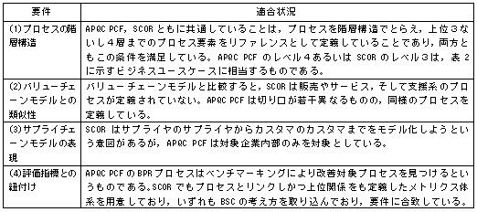 APQC PCF，SCORの要件適合状況