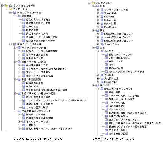 APQC PCFとSCORのプロセスクラス