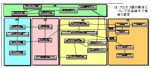 APQC PCFのプロセス構造（企業内ビジネスプロセスモデル）