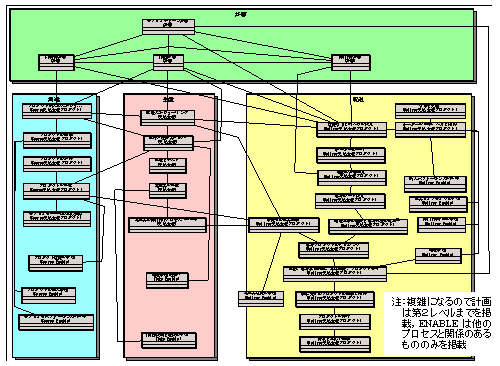 SCORのプロセス構造（企業内ビジネスプロセスモデル）