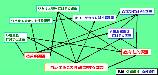 課題項目間の関係