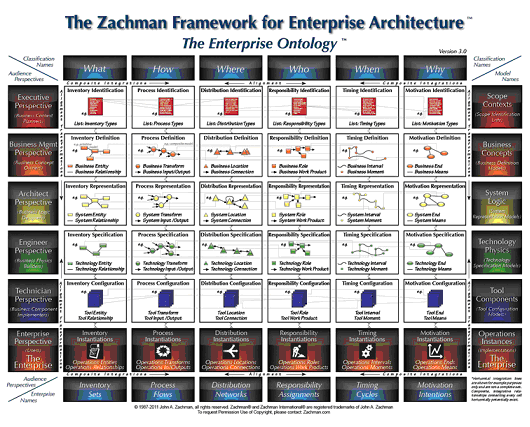  Zachman　Framework ver.3.0 [4]