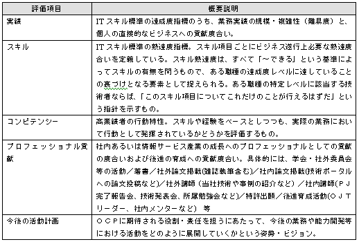表１）