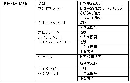 表２）