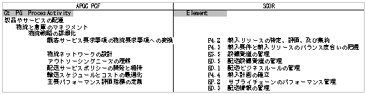 APQC PCFのアクティビティ（左）とSCORのエレメント（右）の対比例