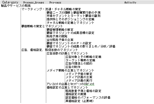 詳細プロセスリファレンスの一部（SCORとAPQC PCF を合成した範囲のみを示す）