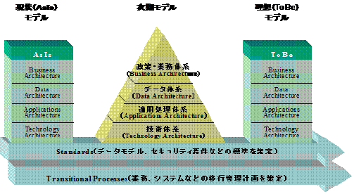 Enterprise Architectureのフレームワーク