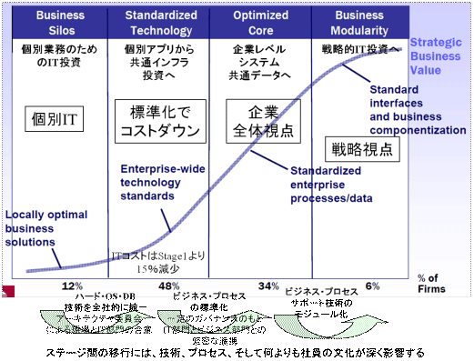 Enterprise Architectureのフレームワーク