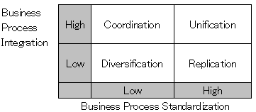 ４つのOperating Model