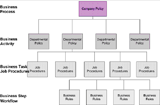 引用：ＢＲCommunityのペーパーの「From Policy to Business Rules」図2.  Conceptual Decomposition - Company Policy
