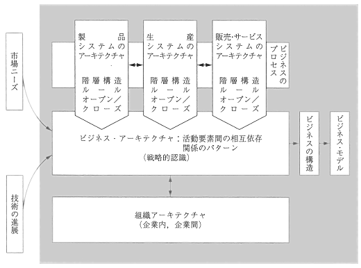 ビジネス・アーキテクチャの視点[2]