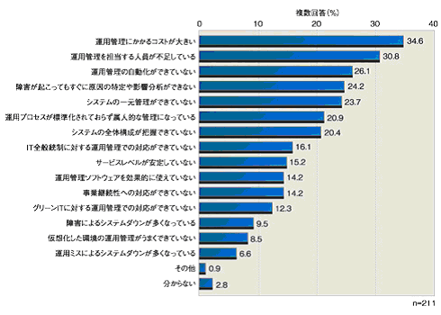 「システム運用管理に関する課題」
