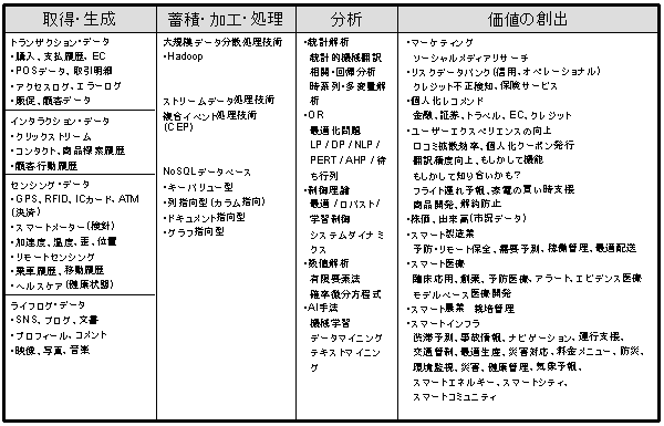 表 1　ビッグデータの基盤技術の位置づけ