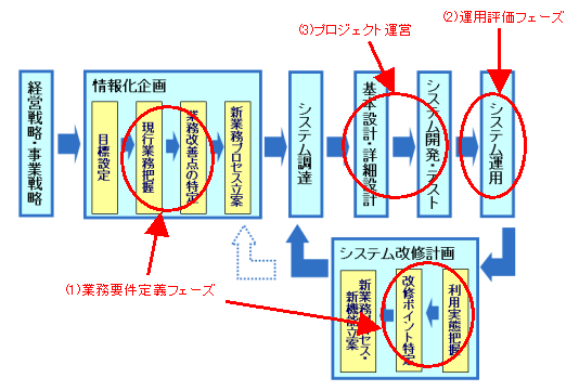 「行動観察のシステム開発への適用フェーズ」