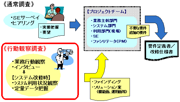 「行動観察の実施イメージ」