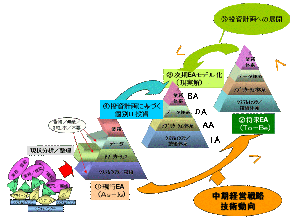 これまでのEAの整備プロセス
