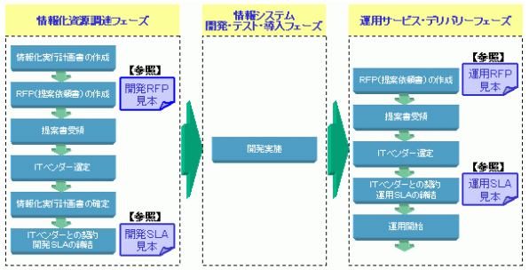 情報システム開発の流れ（抜粋）とRFP・SLA見本の関係