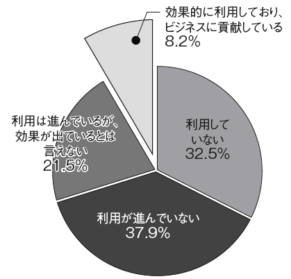 情報分析ツールの活用状況［１］要