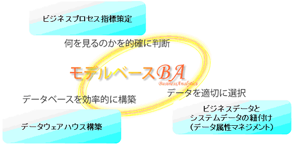 モデルベースBAと重要な3要素