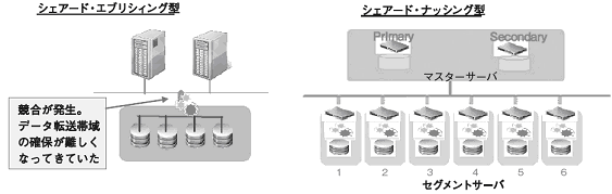 シェアード・エブリシィング型とシェアード・ナッシング型の比較図