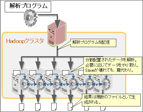 MapReduceのイメージ