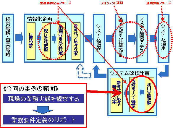 行動観察のシステム開発への適用フェーズと今回事例の範囲
