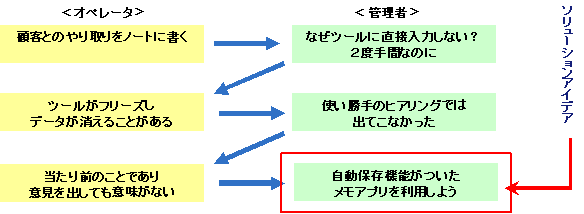 行動観察から得られた実態（1）