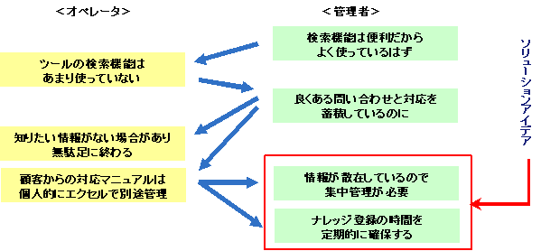 行動観察から得られた実態（2）