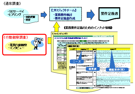 行動観察から得られた機能要件案