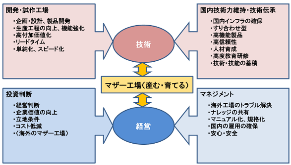 マザー工場の機能の概念[1]
