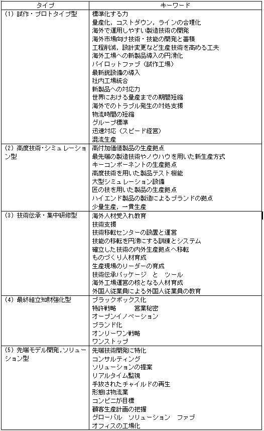 マザー工場のタイプと特徴