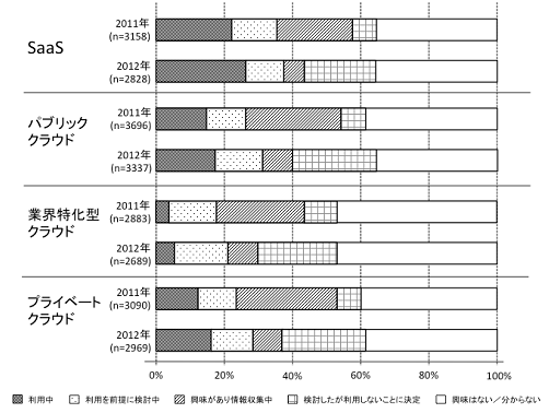 国内企業におけるクラウド採用動向