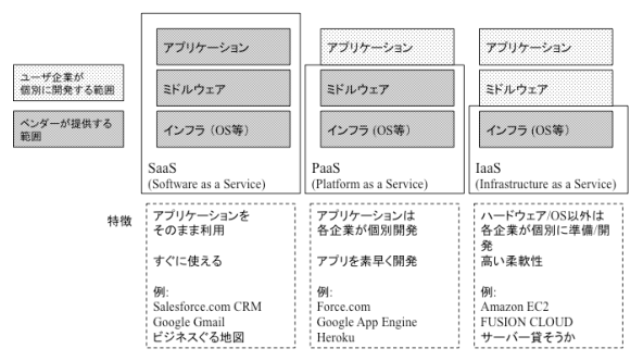 クラウドサービスの3分類