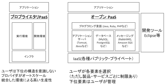 プロプライエタリPaaSとOpen PaaS