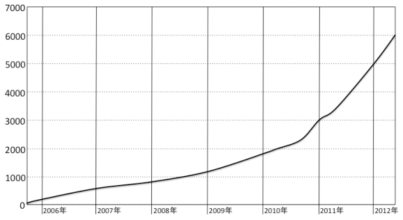 Web API数の増加