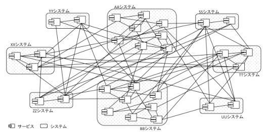社内システムのサービス連携のスパゲッティ(イメージ)<